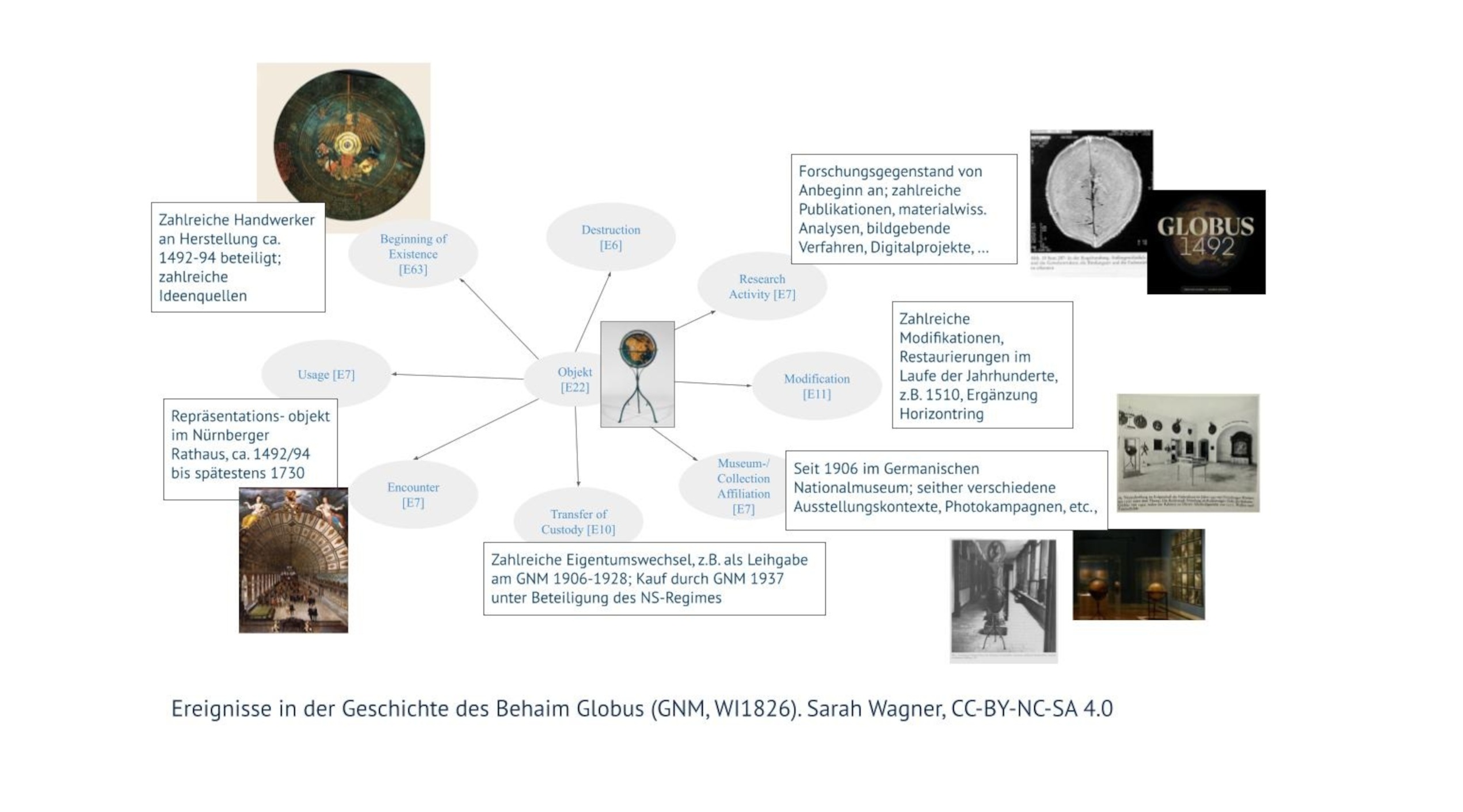 Objektbiografie Behaim Globus